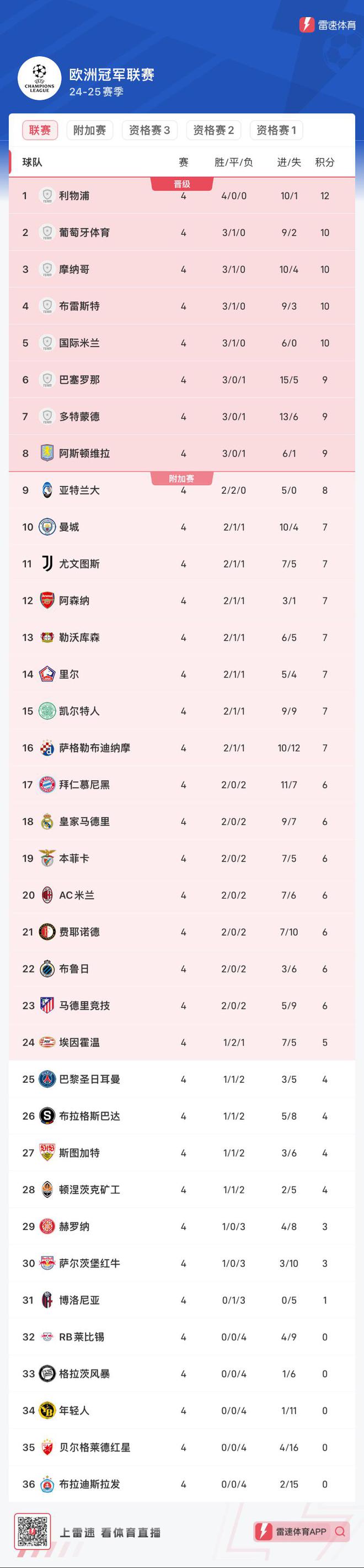 包含匈牙利-战平法国，欧洲杯比赛积分榜节节领先的词条