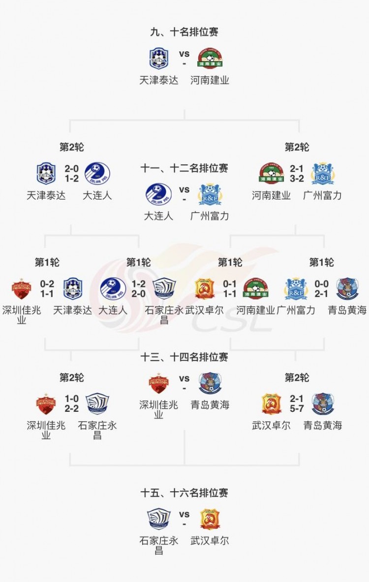 关于青岛黄海客场不敌山东鲁能，保持垫底的信息